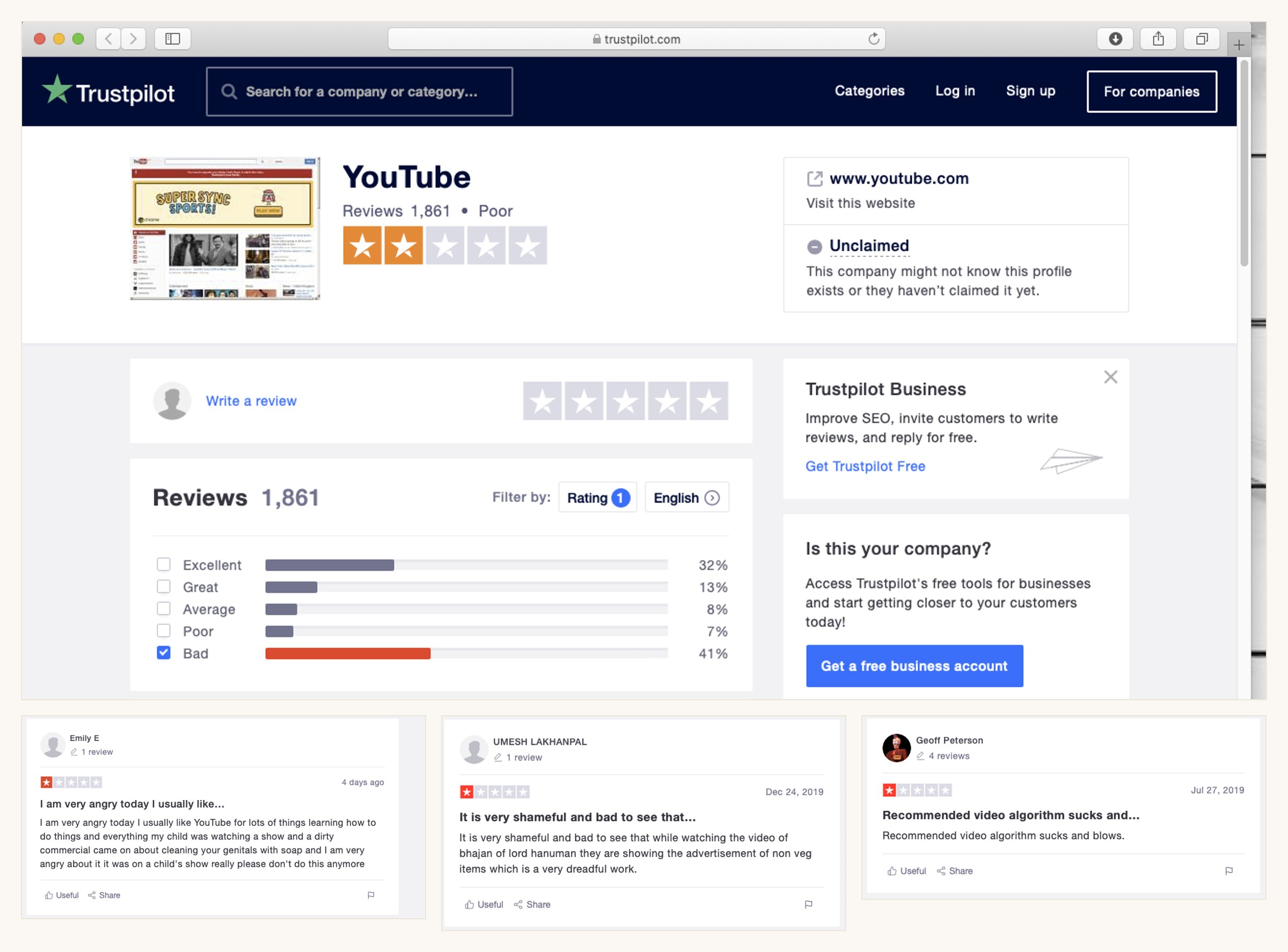 YouTube's full Trustpilot page in 2020: 1,861 reviews rated 2 stars — Poor — with the ratings breakdown showing 41% Bad, and the profile marked Unclaimed