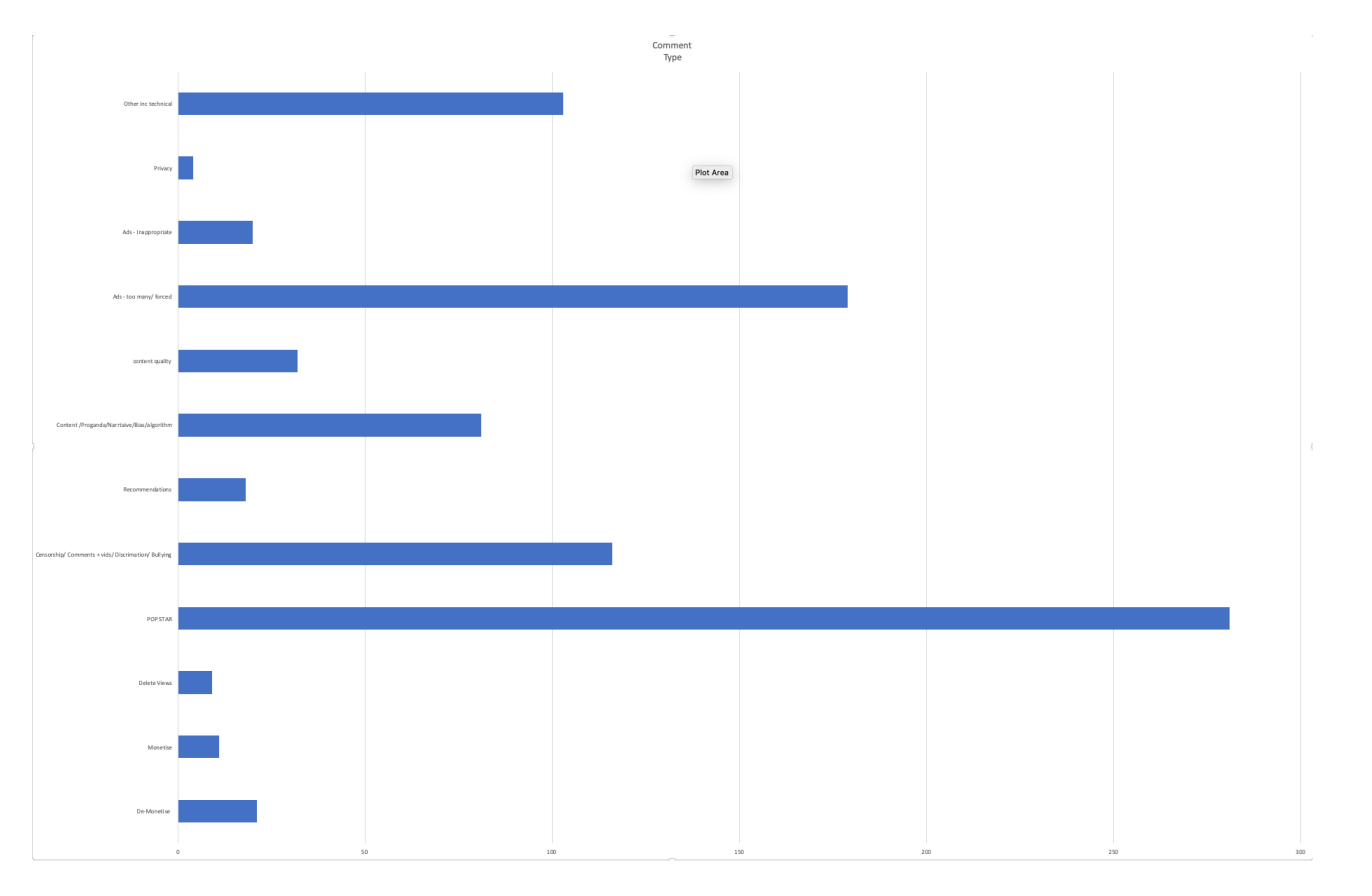 Bar chart of 700+ reviews logged by complaint type: ads, algorithm/bias, censorship, recommendations, content quality and more