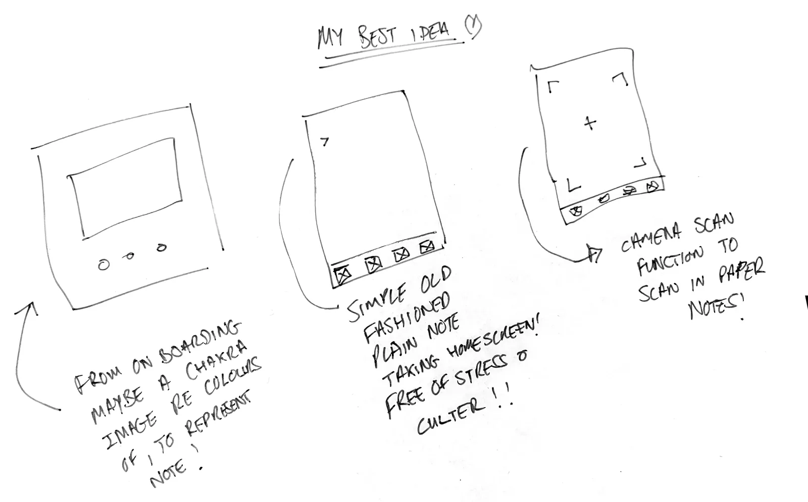 My best idea — the original 1a hand-drawn sketches: a plain note-taking homescreen, chakra-colour onboarding, and a camera scan to capture paper notes.